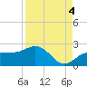 Johns Pass tide chart for Thursday, September 4, 2025