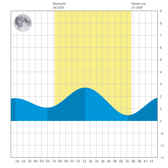 Johns Pass tide chart for Sunday, September 7, 2025