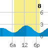 Johns Pass tide chart for Monday, September 8, 2025