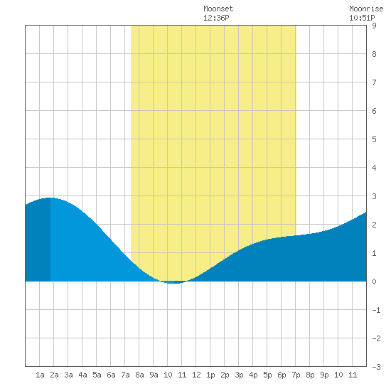 Johns Pass tide chart for Saturday, October 11, 2025