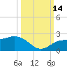 Johns Pass tide chart for Tuesday, October 14, 2025