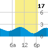 Johns Pass tide chart for Friday, October 17, 2025