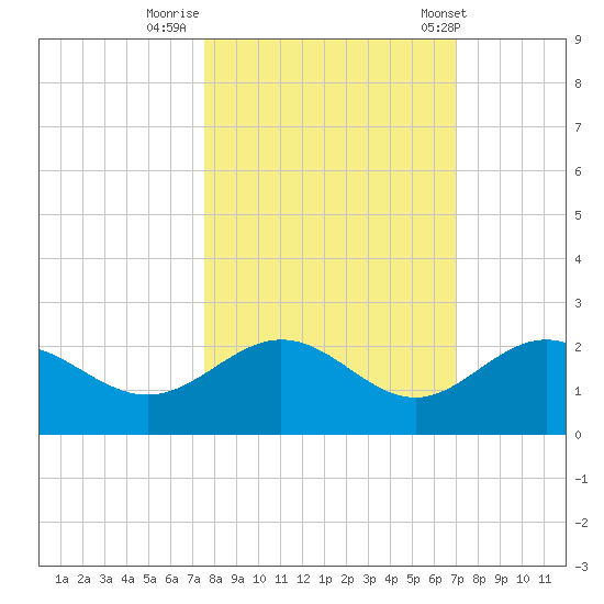 Johns Pass tide chart for Saturday, October 18, 2025