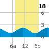 Johns Pass tide chart for Saturday, October 18, 2025
