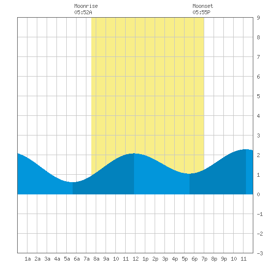 Johns Pass tide chart for Sunday, October 19, 2025