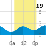Johns Pass tide chart for Sunday, October 19, 2025