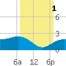 Johns Pass tide chart for Wednesday, October 1, 2025