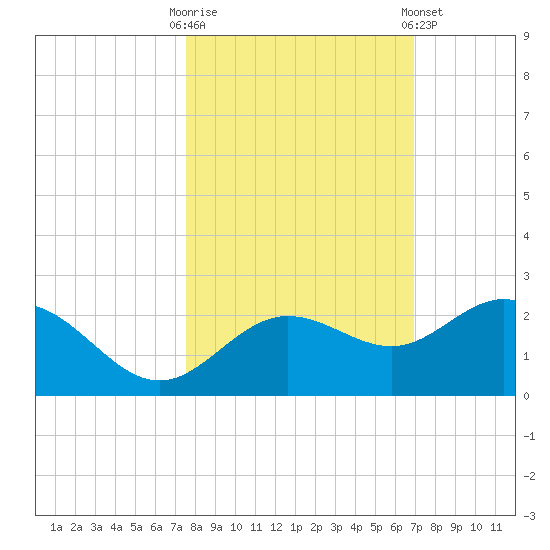 Johns Pass tide chart for Monday, October 20, 2025