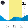 Johns Pass tide chart for Tuesday, October 21, 2025