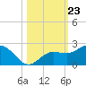 Johns Pass tide chart for Thursday, October 23, 2025