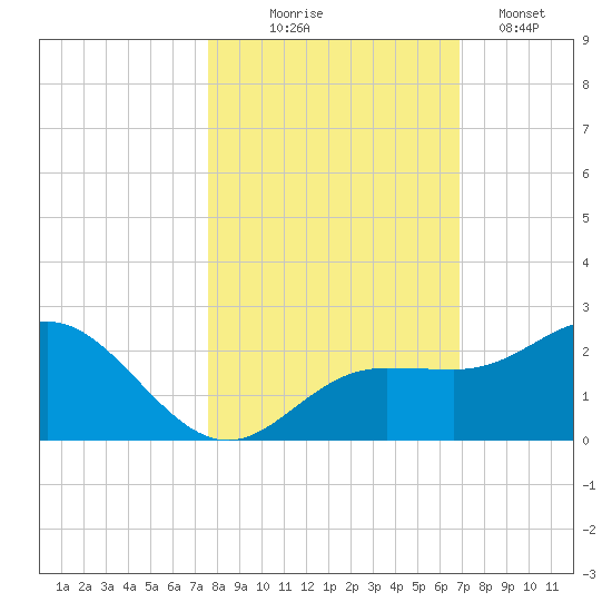 Johns Pass tide chart for Friday, October 24, 2025