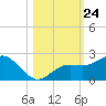 Johns Pass tide chart for Friday, October 24, 2025