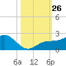 Johns Pass tide chart for Sunday, October 26, 2025