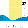 Johns Pass tide chart for Monday, October 27, 2025