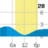 Johns Pass tide chart for Tuesday, October 28, 2025