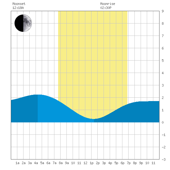 Johns Pass tide chart for Wednesday, October 29, 2025