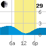 Johns Pass tide chart for Wednesday, October 29, 2025