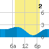 Johns Pass tide chart for Thursday, October 2, 2025
