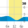 Johns Pass tide chart for Thursday, October 30, 2025