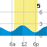 Johns Pass tide chart for Sunday, October 5, 2025