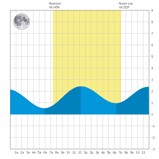 Johns Pass tide chart for Monday, October 6, 2025