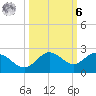 Johns Pass tide chart for Monday, October 6, 2025