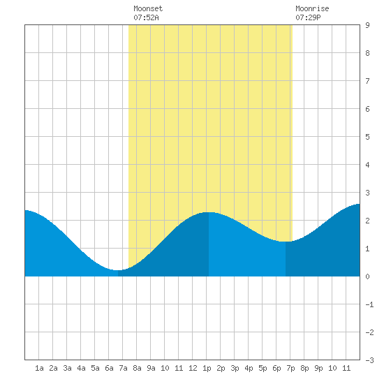 Johns Pass tide chart for Tuesday, October 7, 2025