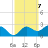 Johns Pass tide chart for Tuesday, October 7, 2025