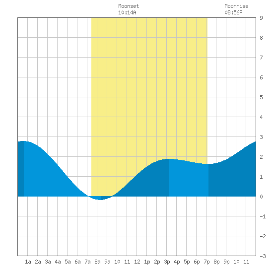 Johns Pass tide chart for Thursday, October 9, 2025