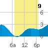 Johns Pass tide chart for Thursday, October 9, 2025
