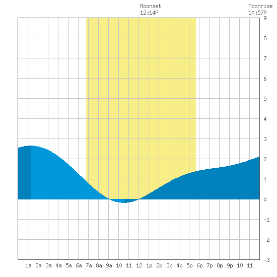 Johns Pass tide chart for Monday, November 10, 2025