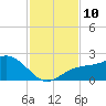 Johns Pass tide chart for Monday, November 10, 2025