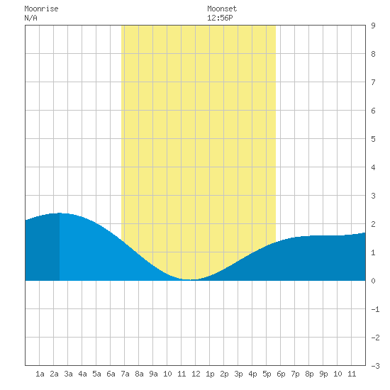 Johns Pass tide chart for Tuesday, November 11, 2025