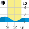 Johns Pass tide chart for Wednesday, November 12, 2025