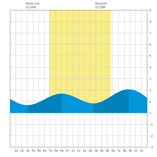 Johns Pass tide chart for Saturday, November 15, 2025