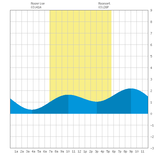 Johns Pass tide chart for Sunday, November 16, 2025