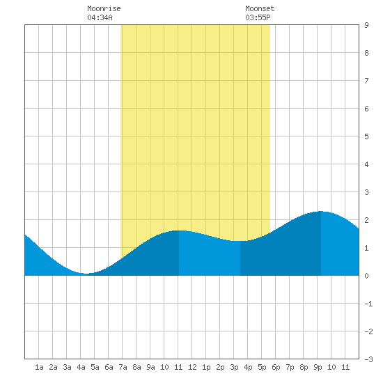 Johns Pass tide chart for Monday, November 17, 2025