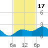 Johns Pass tide chart for Monday, November 17, 2025