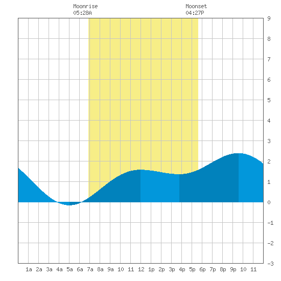 Johns Pass tide chart for Tuesday, November 18, 2025