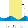 Johns Pass tide chart for Saturday, November 1, 2025