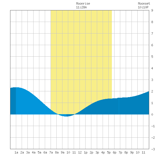 Johns Pass tide chart for Tuesday, November 25, 2025