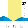 Johns Pass tide chart for Thursday, November 27, 2025