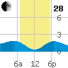 Johns Pass tide chart for Friday, November 28, 2025