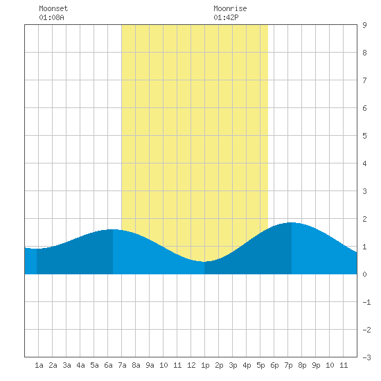 Johns Pass tide chart for Saturday, November 29, 2025