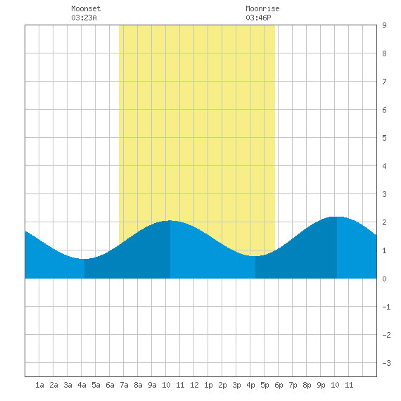 Johns Pass tide chart for Sunday, November 2, 2025