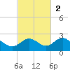 Johns Pass tide chart for Sunday, November 2, 2025