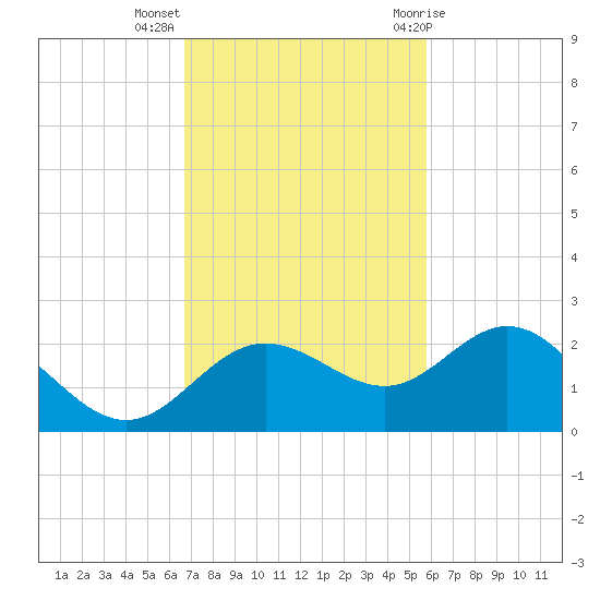 Johns Pass tide chart for Monday, November 3, 2025