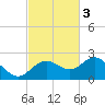 Johns Pass tide chart for Monday, November 3, 2025