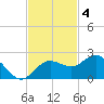 Johns Pass tide chart for Tuesday, November 4, 2025