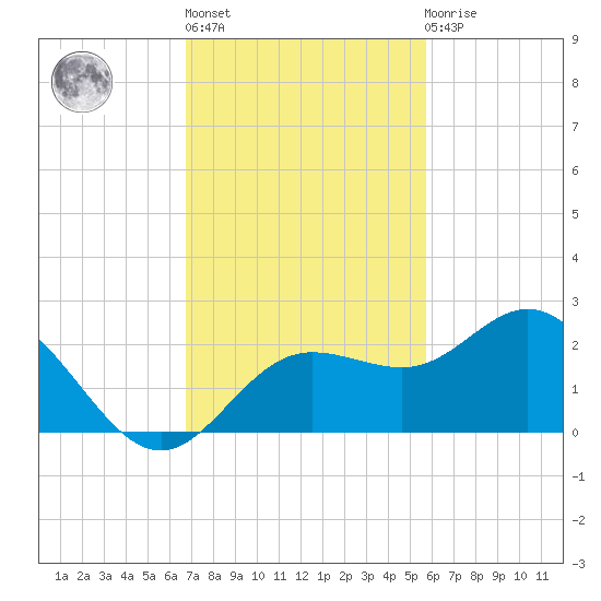 Johns Pass tide chart for Wednesday, November 5, 2025